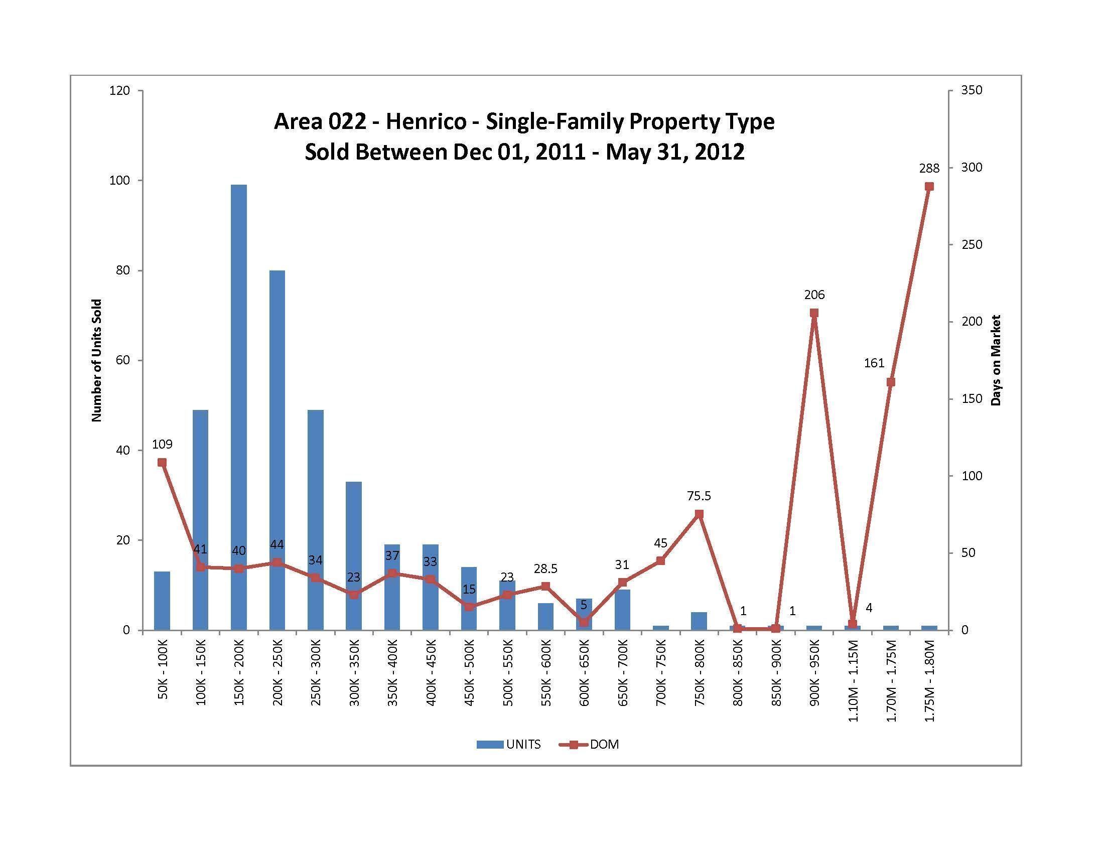 area-22-last-six-months-whats-sold